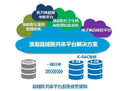 浪潮攜手冠新軟件 助力縣域醫(yī)共體信息平臺建設(shè)與軟件服務(wù)升級